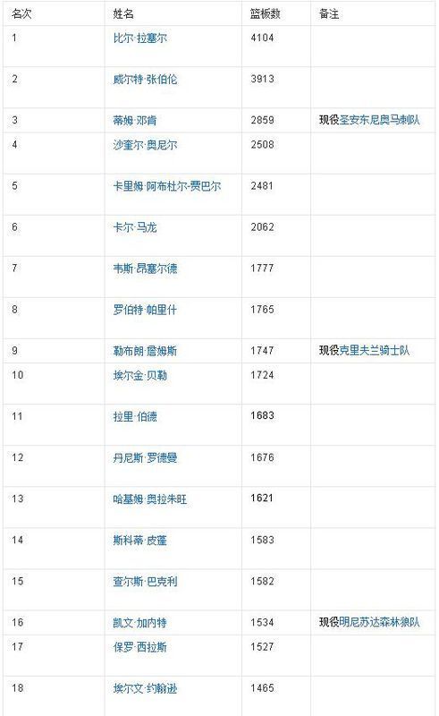 NBA季后赛篮板榜的介绍_360问答