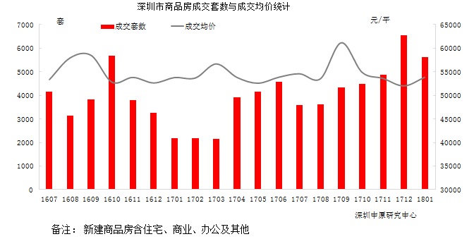 深圳1月新建商品房成交5613套 环比下降14.2%