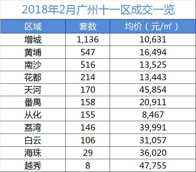 近5年新低!2018年2月广州一手住宅成交量同比跌逾5成