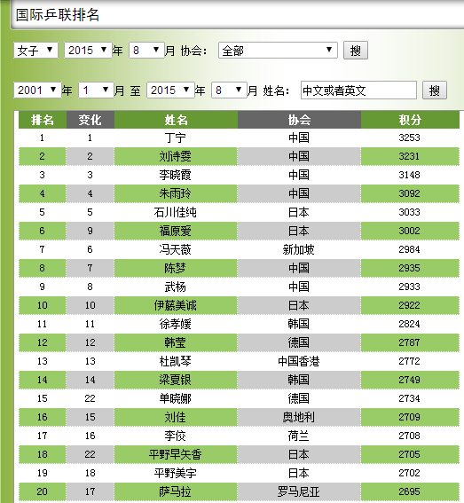 中国乒乓球在世界排名第几_360问答