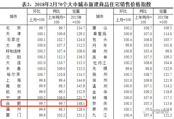 ?今天合肥房价4万+被疯狂炒作!房价现在是涨还是跌?安徽110县区真