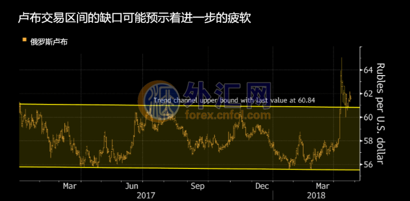 危险信号闪烁!俄罗斯卢布迫近\＂死亡交叉\＂!