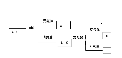 为鉴别碳酸氢铵.氯化铵.和尿素三种化肥,分别取