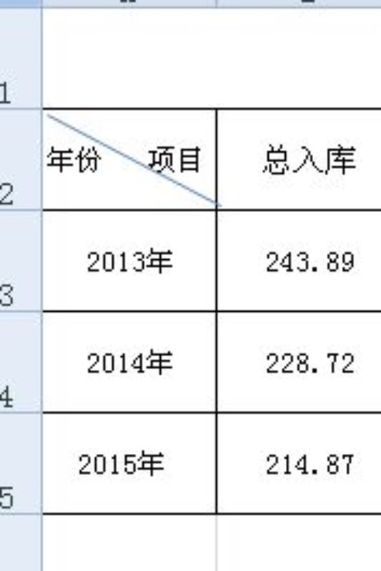 wps表格年份和项目怎么做啊_360问答