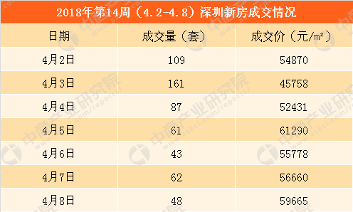 2018年第14周深圳新房市场监测周报:罗湖房价下跌30% 龙岗成交最