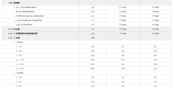 中国发明专利的年费是多少_360问答