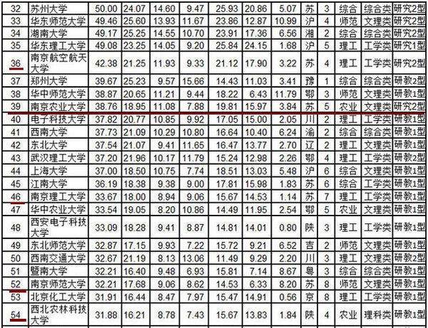 南京农业大学在211排第几_360问答