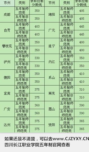 四川五年制大专2014收分线是多少