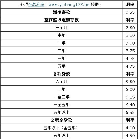 2014农村信用社贷款利息是多少_360问答