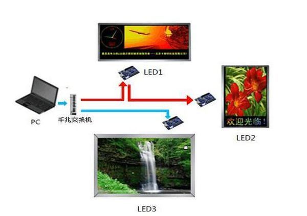 如何用一台电脑控制多块led显示屏_360问答