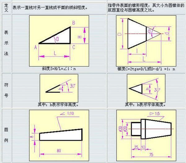 在cad中许多图形都是带斜度的,这些斜度标注的方法都是需要特殊的