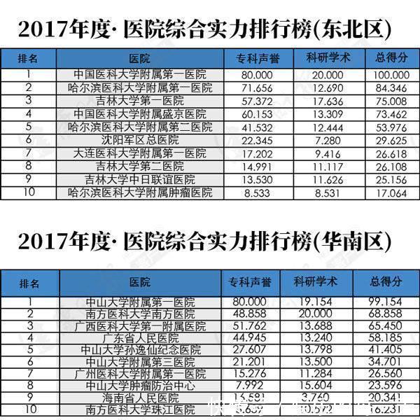 中国医院综合排行榜发布北京协和第1、四川华