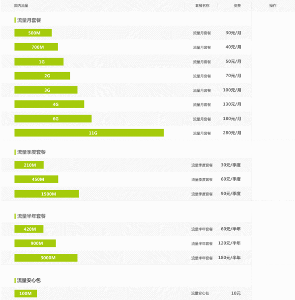 自选流量包和数据流量包有什么区别_360问答