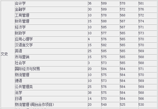 2013年福州大学本科文理录取分数线是多少_3