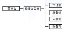 文章内容 >> 某针织公司组织结构设计方案报告-ppt68页  我有些公司法