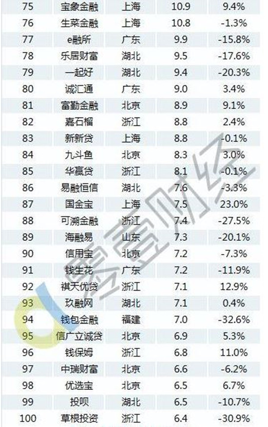 2月份P2P网贷平台成交额、贷款余额百强榜