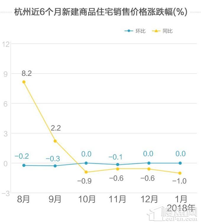 新建商品住宅:上涨城市减少