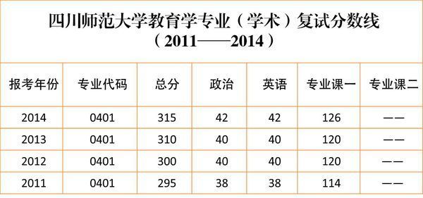四川师范大学的教育学硕士研究生分数线是多少