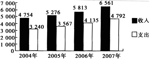 材料一 2004-2007年江苏农民人均收支状况(单