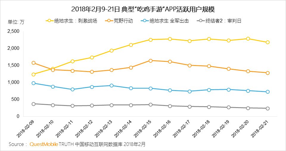 日活1亿，2018年的《王者荣耀》离\＂凉凉\＂还早