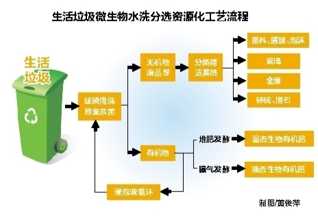 南宁建立新型环卫体系 处理农村生活垃圾用"水洗"