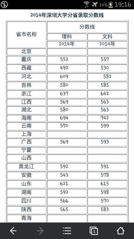 2014年,广东省内,深圳大学录取分数线多少啊?