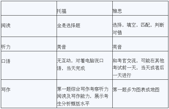 托福考试难还是雅思考试难?_360问答