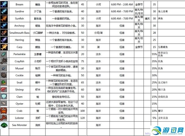 《星露谷物语》所有鱼价格\/位置\/具体出现时间