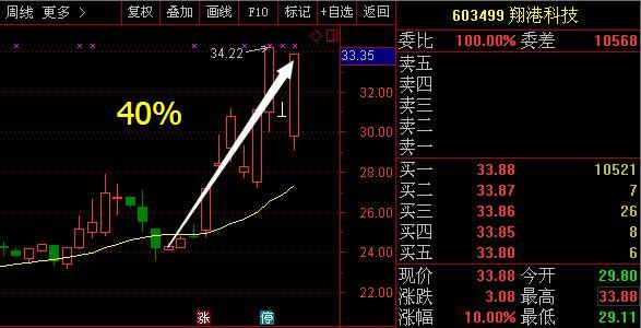 000952 广济药业:大盘一朝回到解放前,主力蓄