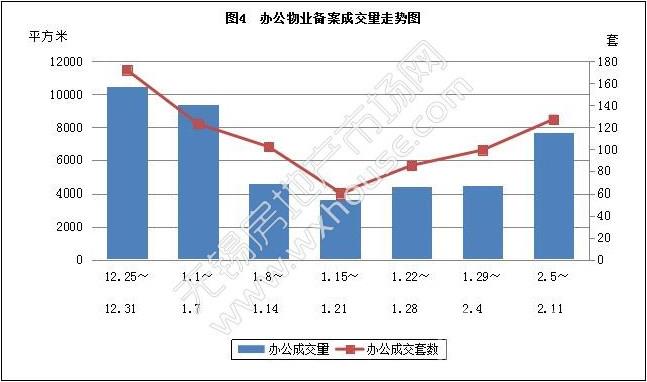 上周无锡楼市正式进入年歇状态 一周仅备案成交1064套