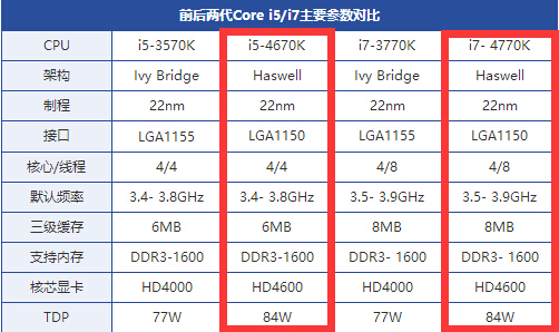四代i5和四代i7差距大吗?有什么区别?_360问答