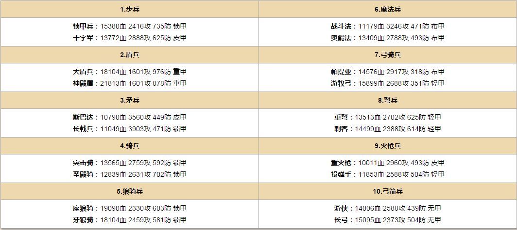 小小军团兵种进阶属性解析 小小军团兵种进阶属性解析
