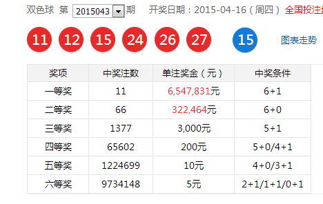 2015年4月16日双色球中二等奖能领多少钱_3