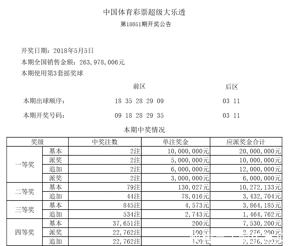 体彩超级大乐透第18051期爆发超值一等奖,高