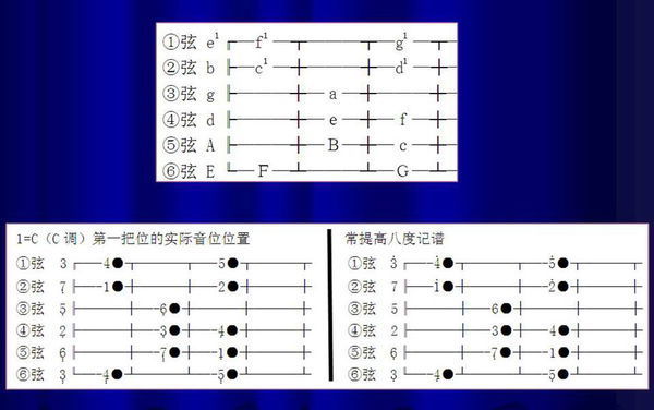 吉他谱中 1234567的低音 中音 高音都代表几弦