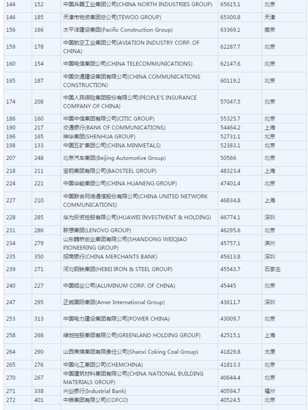 中国电信是不是世界500强企业之一?_360问答