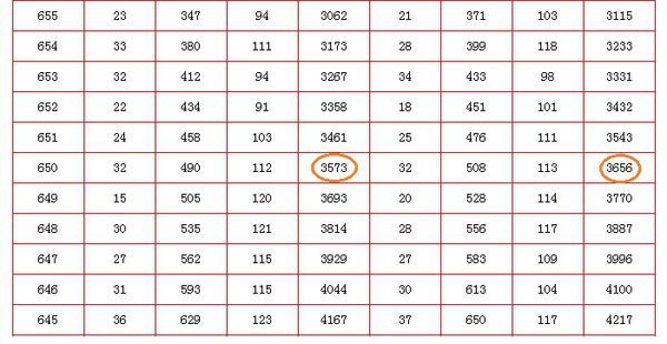 2015年北京高考成绩超650分考生有多少人40