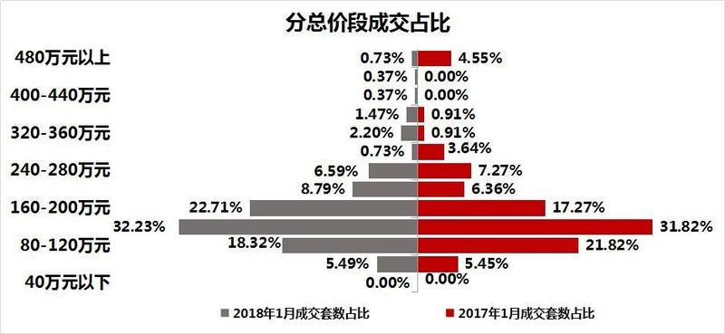 均价16119元\/㎡!1月销273套房，市场供大于求，现有库存6858套…