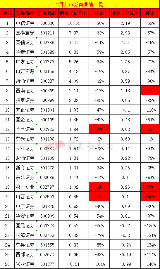 2月券商业绩遭遇滑铁卢 仅3家净利营收呈正增长