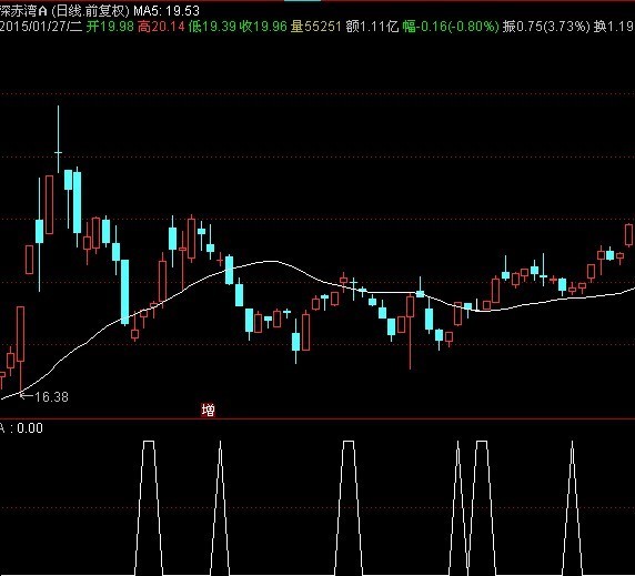 涨停后股价回踩到27日均线今天涨幅大于-1.5的