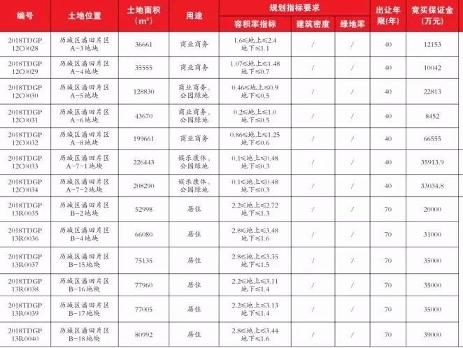 济南潘田片区二批次13宗土地挂牌出让