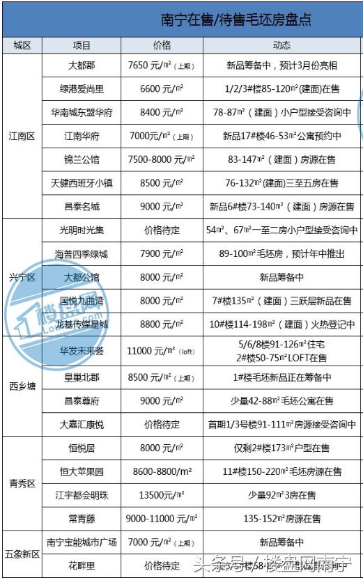 南宁2018最新房价_南宁房价走势_ 南宁十大高性价比楼盘