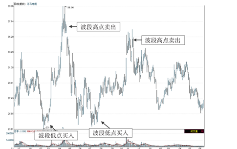 看均线学炒股:低吸高抛的波段操作