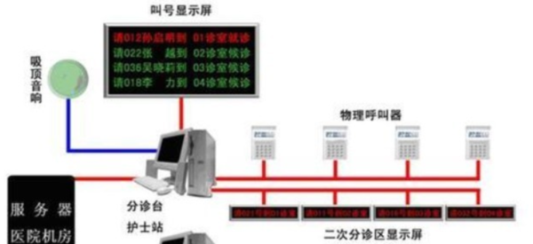 LED显示屏叫号系统怎样实现_360问答