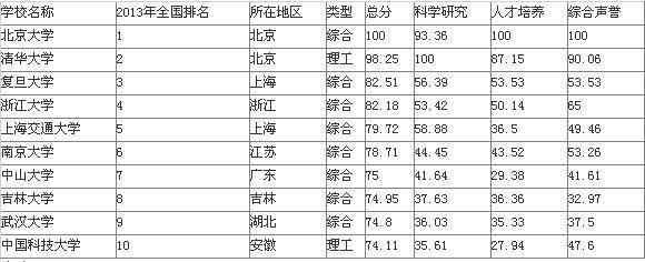2013年中国十大名校排名