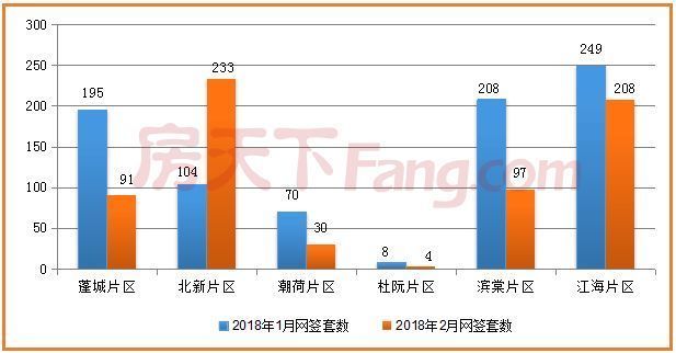 创近4年以来新低!2月江门新房住宅网签663套