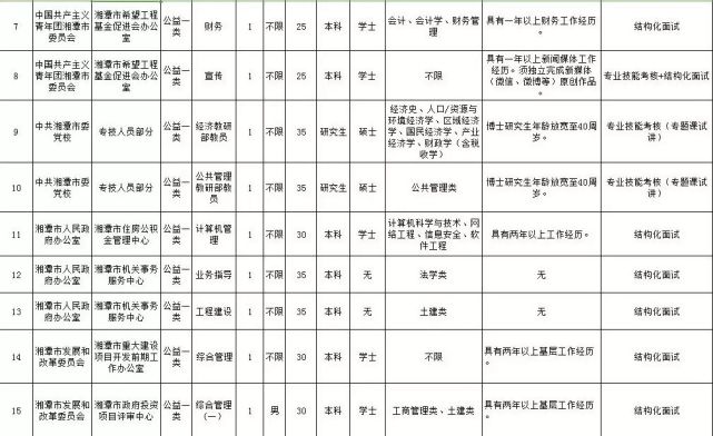 [招聘] 湖南最新一批事业单位招聘 600多个好职位虚位以待