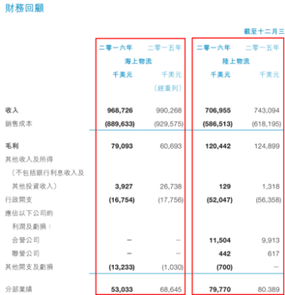 航运板块长牛股海丰国际(01308):2017年的加速之旅，你在吗?