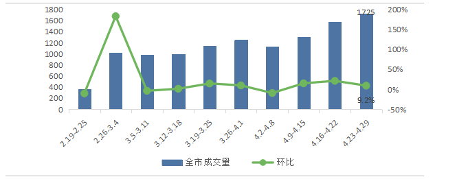 \＂银四\＂二手房成交翘尾!上周南京成交量环比涨9.2%