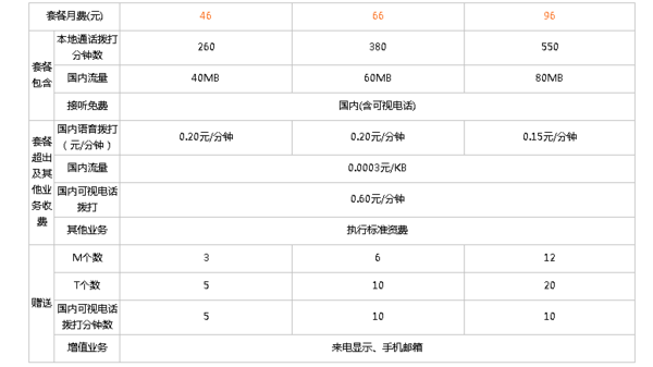 联通3G手机卡视频通话怎么收费 资费标准_36